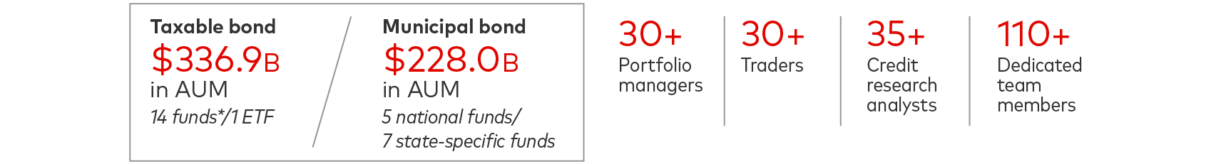 The graphic show that that Vanguard’s active Fixed Income Group manages $336.9 billion in taxable bonds and $228.0 billion in municipal bonds. The active management team includes more than 30 portfolio managers, more than 30 traders, and more than 110 dedicated team members. 