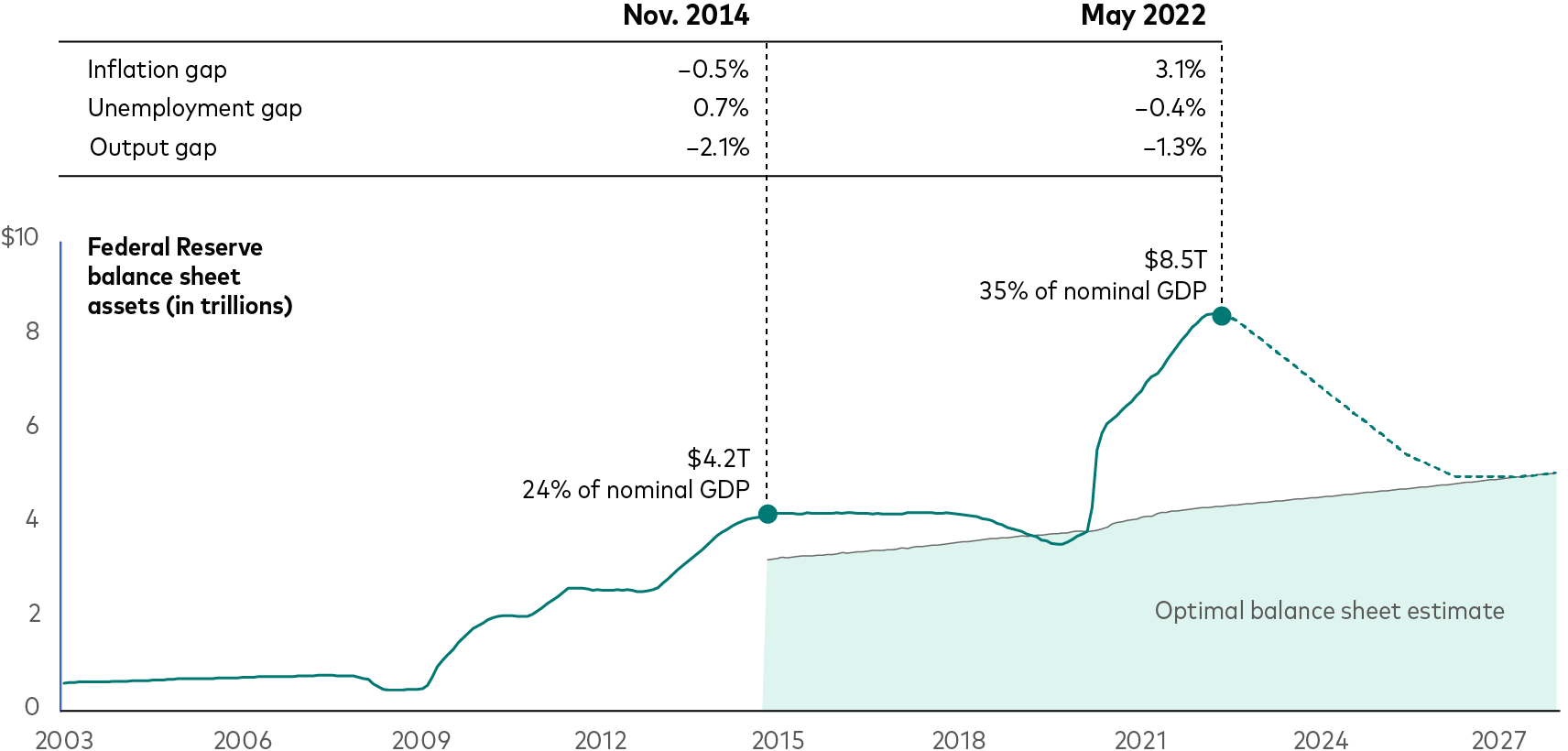 Annotations on a line chart showing the Fed’s balance sheet indicate that its holdings expanded to $4.2 trillion, or 24% of nominal GDP, in November 2014. Annotations also indicate that the Fed’s holdings expanded to $8.5 trillion, or 35% of nominal GDP, in early 2022. Vanguard projections show the Fed reducing holdings over the coming years. A shaded area shows Vanguard’s projection of the optimal balance sheet size rising from 2015 beyond 2027. A table within the chart shows the inflation gap at negative 0.5%, the unemployment gap at 0.7%, and the output gap at negative 2.1% in November 2014. For May 2022, the table shows the inflation gap at 3.1%, the unemployment gap at negative 0.4%, and the output gap at negative 1.3%.