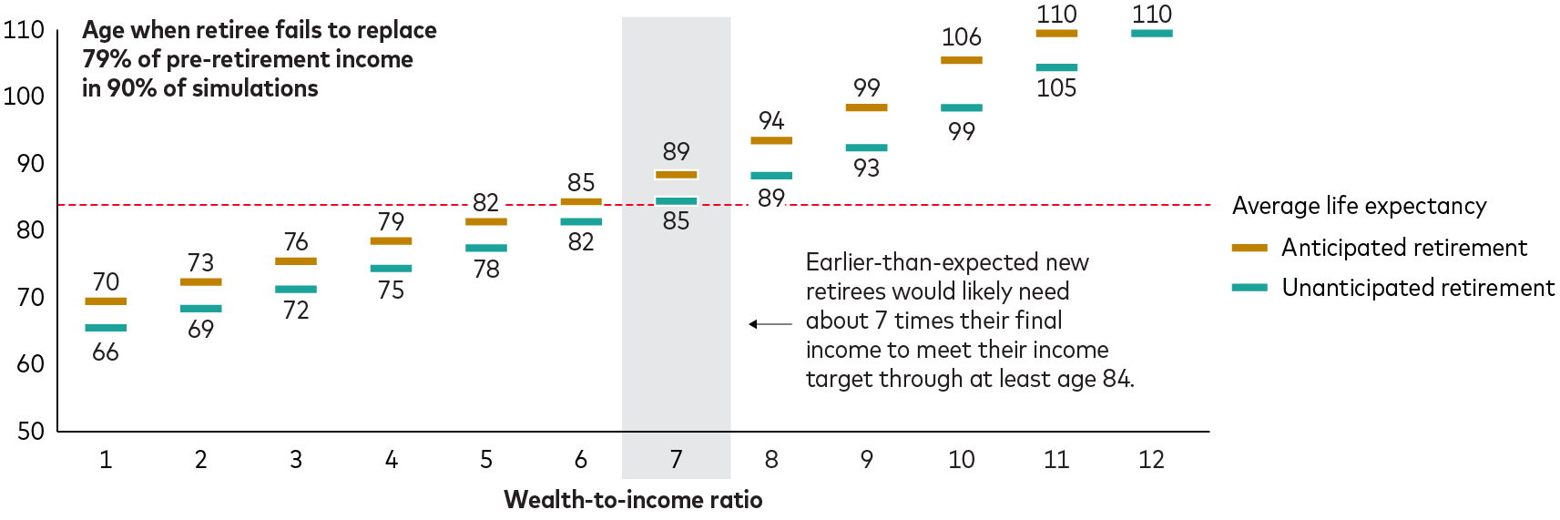 The horizontal axis represents the amount of wealth from 1 to 12 times that of preretirement income. The  vertical axis represents the age when that wealth can no longer provide 79% of preretirement income in at least 90% of our model simulations. Only the those with 7 times preretirement income or more were able to meet the criteria through age 84.