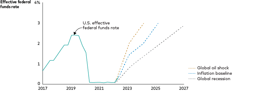 Line graph showing projections in the changes to the effective federal funds rate based on select scenarios. For another global oil shock, the fed funds rate is projected to reach 3% in 2024, as the Fed prioritizes fighting inflation. For a global recession, it reaches 3% in 2027 as the Fed slows its rate hikes to combat unemployment. The baseline scenario lies in between the two scenarios, reaching 3% around 2025.