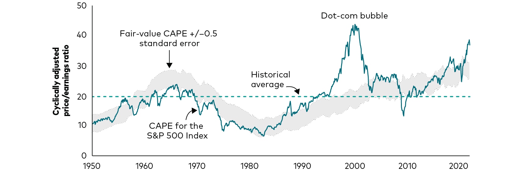 A line graph shows the wide fluctuations in the cyclically adjusted price/earnings ratio, or CAPE, for the Standard and Poor’s 500 Index from 1950 to late 2021. It also shows the historical average CAPE of about 20. Finally, it shows a fluctuating range of Vanguard estimates of a separate, fair-value CAPE measurement. The graph shows that the index’s CAPE valuation has typically hovered in or near our estimates of the fair-value CAPE. It also highlights the early-2000 valuation peak amid the dot-com bubble and the deviation at that time between valuations and fair valuations. The valuation of the stock index and its deviation from fair value in late 2021 were at their highest levels since the dot-com peak.