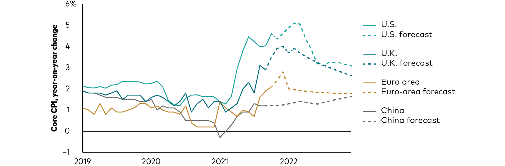 A line graph shows year-over-year changes since 2019 in inflation rates in the U.S., the U.K., the euro area, and China, as well as Vanguard forecasts through 2022. In all four countries or regions, rates were roughly stable in 2019, ranging from about 1% in the euro area to just above 2% in the U.S. Inflation rates then declined in unison in the first half of 2020, and they drifted lower still in the euro area and China in the second half of 2020. In the first three quarters of 2021, inflation rates rose in all four countries or regions, ending a fleeting instance of falling prices in China and spiking to a high above 4% in the U.S. We forecast inflation-rate increases in all four countries or regions relative to the latest reported figures, with peaks of about 5% in the U.S. (at the start of 2022), 4% in the U.K. (at the end of 2021), near 3% in the euro area (also in late 2021), and in the low- to mid-1% range in China throughout 2022.