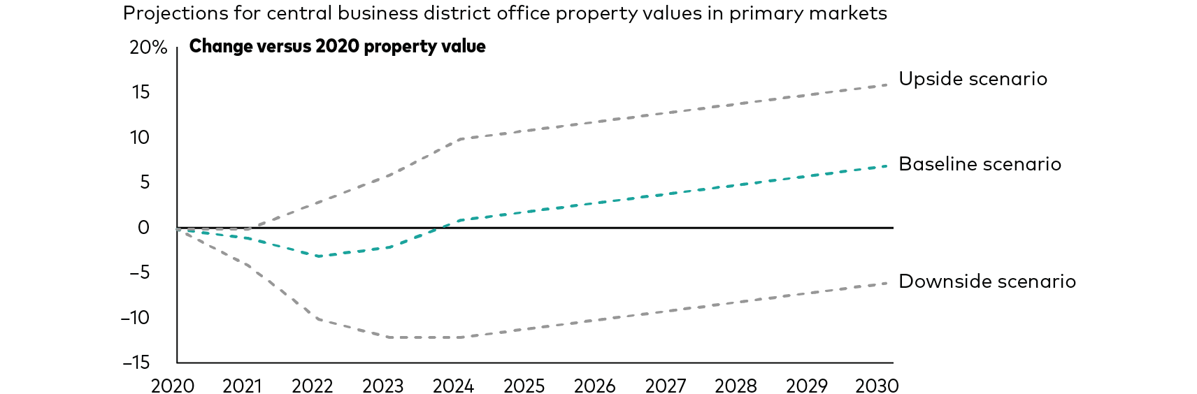 Line chart shows Vanguard’s projections for percentage changes in central business district office property values in primary markets compared with the beginning of 2020. The line for the baseline scenario shows property values falling about 3% in 2022 but surpassing the initial level by 2024 and continue trending higher. The line for the downside scenario shows property values falling about 12% in 20223/2024 and then trending higher but not surpassing the initial level even by the end of the forecast period, which is 2030. The line for the upside scenario shows property values remaining flat in 2020 through 2021 and then rising across the remainder of the forecast period. 
