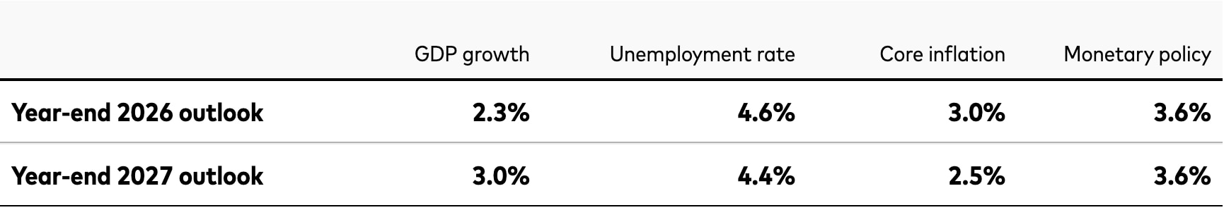 Table showing U.S. economic forecasts. GDP growth is expected to increase from 2.3% in 2026 to 3.0% in 2027, unemployment to decline from 4.6% to 4.4%, core inflation to fall from 3.0% to 2.5%, and monetary policy to remain at 3.6%.