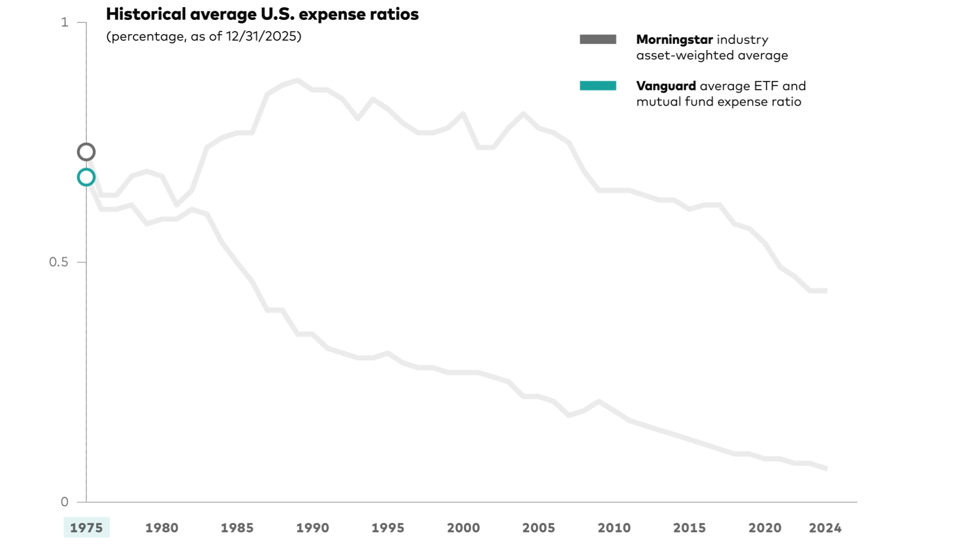 The animated graph shows historical average U.S. mutual fund and ETF expense ratios and compares Vanguard's expense ratio versus competitors as represented by using Morningstar data from 1975 through Dec 31, 2023. Vanguard's average mutual fund and ETF expense ratio has dropped from 0.68% to 0.09% while the industry average has dropped from 0.73% to 0.49% during the same time period. Sources: Vanguard and Morningstar, Inc. U.S. only. Reflects asset-weighted average U.S. combined mutual fund and ETF expenses, as a share of average new U.S. assets. Updated mid-February / March for the previous year.