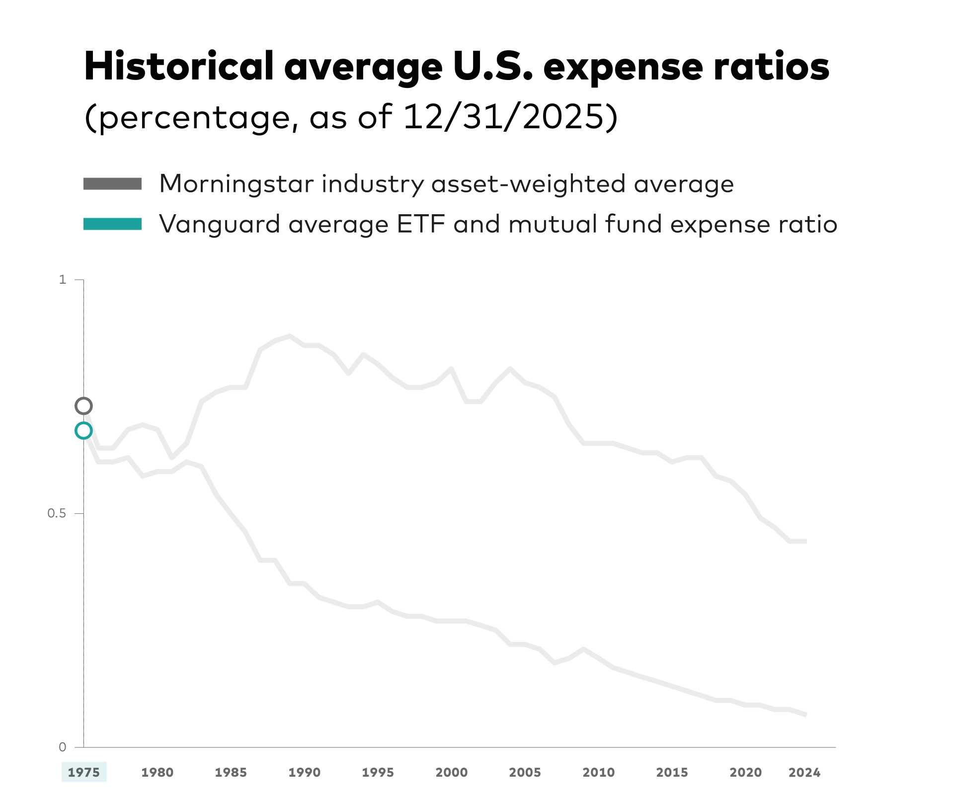 The animated graph shows historical average U.S. mutual fund and ETF expense ratios and compares Vanguard's expense ratio versus competitors as represented by using Morningstar data from 1975 through Dec 31, 2023. Vanguard's average mutual fund and ETF expense ratio has dropped from 0.68% to 0.09% while the industry average has dropped from 0.73% to 0.49% during the same time period. Sources: Vanguard and Morningstar, Inc. U.S. only. Reflects asset-weighted average U.S. combined mutual fund and ETF expenses, as a share of average new U.S. assets. Updated mid-February / March for the previous year.