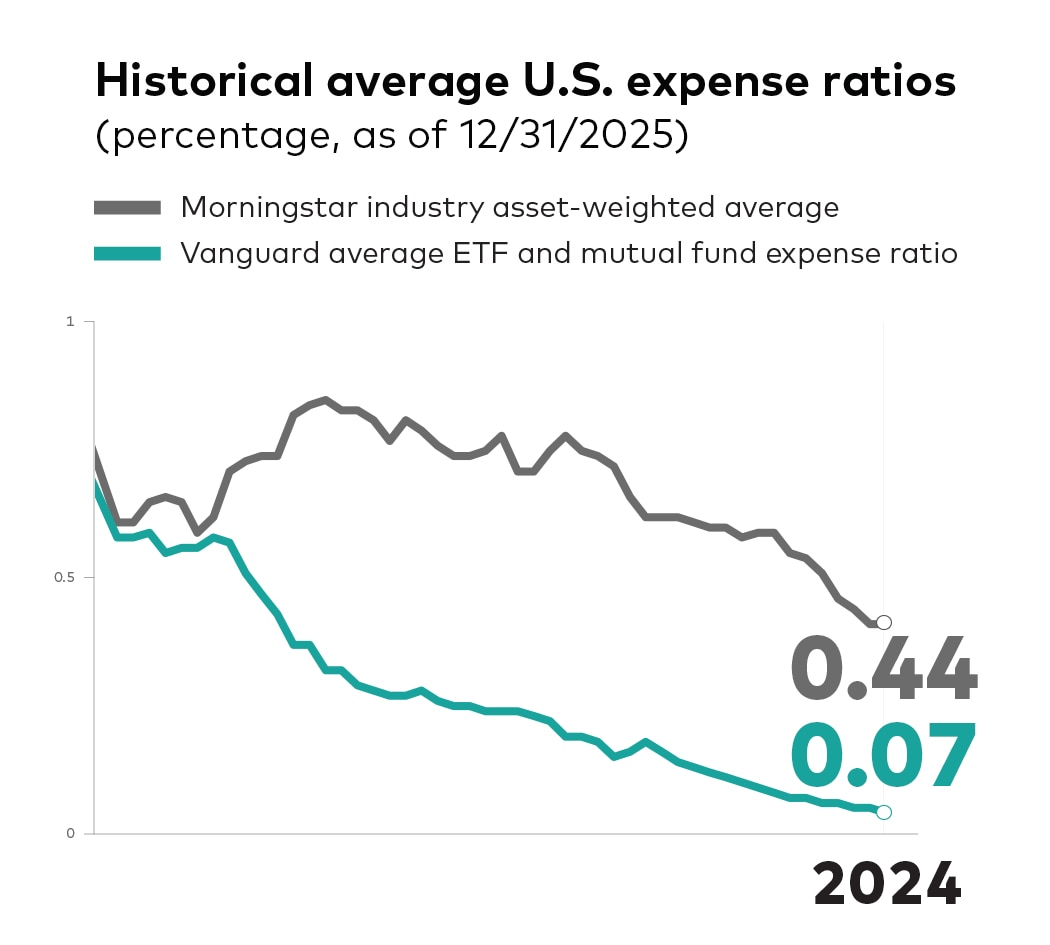 An image of a graph displaying historical average U.S. mutual fund and ETF expense ratios and compares Vanguard's expense ratio versus competitors as represented by using Morningstar data. For 2021, Vanguard's average expense ration was 0.09% compared to the industry average of 0.49%.  Sources: Vanguard and Morningstar, Inc. U.S. only. Reflects asset-weighted average U.S. combined mutual fund and ETF expenses, as a share of average new U.S. assets. Updated mid-February / March for the previous year.
