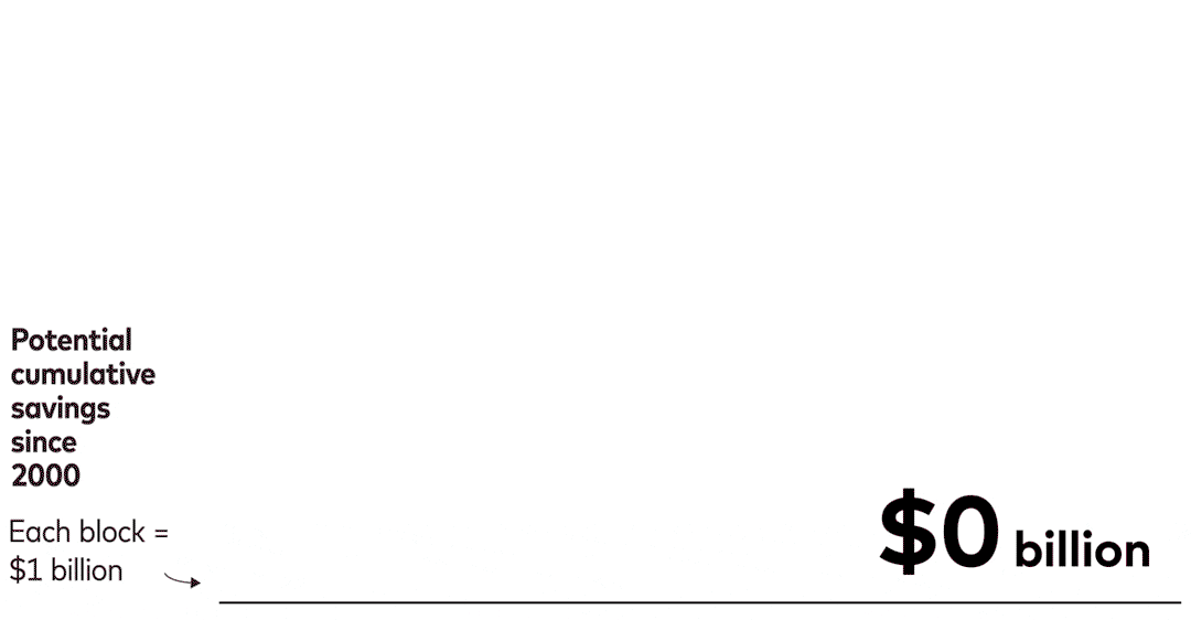 The image shows a grid of small squares represents cumulative fee savings from the beginning of 2000 through the end of 2024. Each square represents $1 billion. The grid contains 503 squares, illustrating total potential savings of $503 billion.
