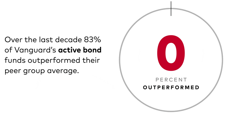 Over the last decade, 83% of Vanguard's active bond funds outperformed their peer group average.