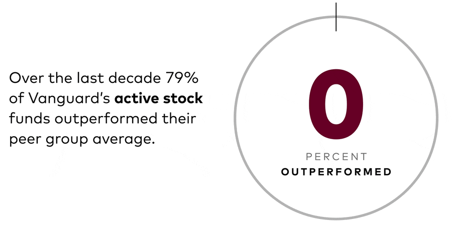 Over the last decade, 79% of Vanguard's active bond funds outperformed their peer group average.