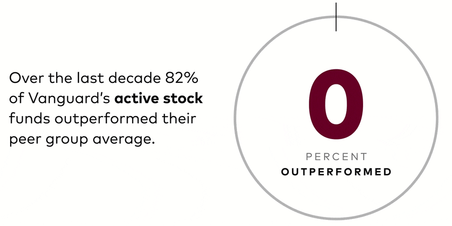 Over the last decade, 82% of Vanguard's active bond funds outperformed their peer group average.