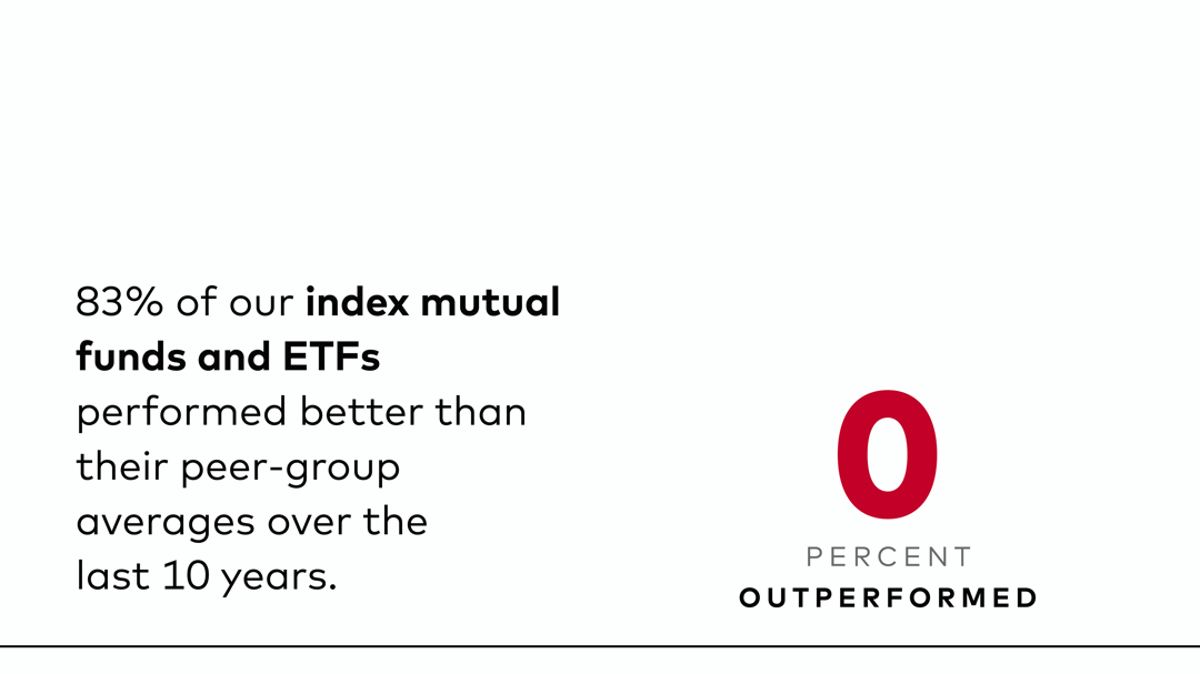 An image shows that 83% of Vanguard index mutual funds performed better than their peer-group averages over the last 10 years.