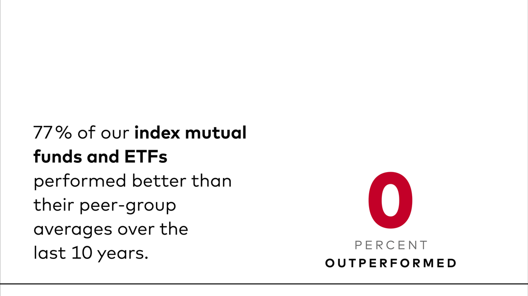 An image shows that 77% of Vanguard index mutual funds performed better than their peer-group averages over the last 10 years.