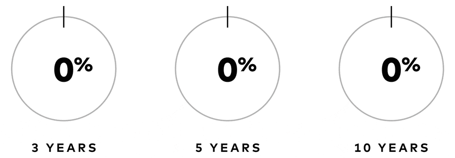 Three charts show the percentage of Vanguard funds that outperformed their peer group averages over three time periods. The first chart shows 73% for 3 years; the second, 70% for 5 years, and the third shows 85% for 10 years.