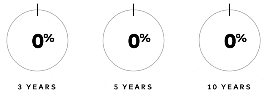 Three charts show the percentage of Vanguard funds that outperformed their peer group averages over three time periods. The first chart shows 67% for 3 years; the second, 70% for 5 years, and the third shows 77% for 10 years.