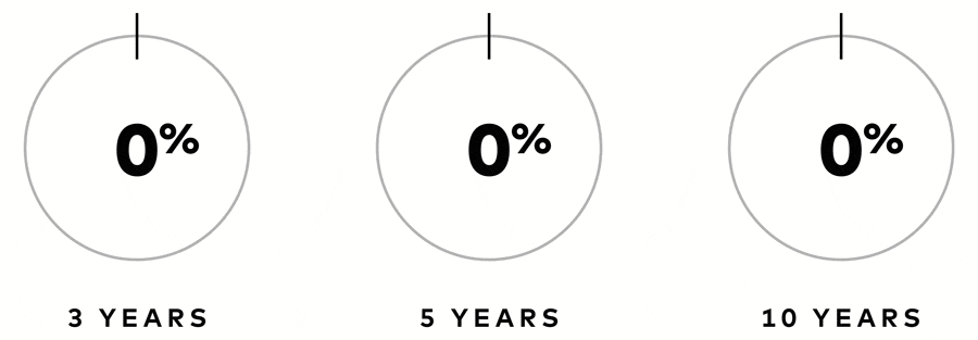 Three charts show the percentage of Vanguard funds that outperformed their peer group averages over three time periods. The first chart shows 71% for 3 years; the second, 72% for 5 years, and the third shows 84% for 10 years.