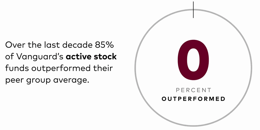 A chart shows that over the last decade, 85% of Vanguard’s active bond funds outperformed their peer group average.